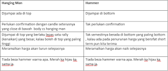 Body candle bisa keduanya hijau atau merah atau berbeda. Reversal Candlestick Pattern Dan Cara Trade Dengannya 1 Entrybiru