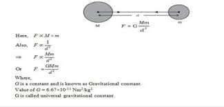 9th Class Science Notes In English Chapter 10 Gravitation Gyan Study Point Science Notes Si Unit Of Pressure Science