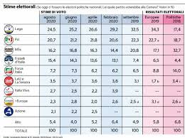 Nel dettaglio, i sondaggi politici di swg per il tg di la7 dicono che la lega è oggi al 22,6%. Sondaggi Politici Oggi 29 Agosto Ecco Le Intenzioni Di Voto Tonfo Salvini La Lega Crolla Ma Resta Il Primo Partito