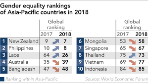 (0.00 = inequality, 1.00 = equality). Philippines Tops Wef S Gender Equality Ranking In Asia Nikkei Asia