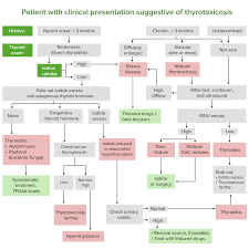 Graves' disease is an autoimmune disorder that causes hyperthyroidism, or overactive thyroid. Thyrotoxicosis And Hyperthyroidism Concise Medical Knowledge