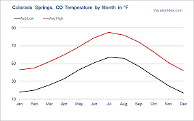 Precipitation is not expected, moderate breeze wind. Best Time To Visit Colorado Springs Weather Year Round