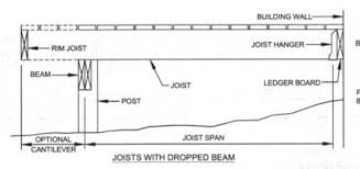 Fibure R507 5 Joists With Dropped Beam And Cantilever Building A Deck Deck Framing Building A House
