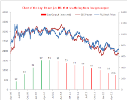 Chart Of The Day Its Not Just Ril That Is Suffering From