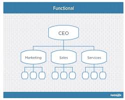 Grouping employees and tasks in an organization has a significant impact on organizational behavior and employees. Discover The 6 Types Of Organization Structures Here