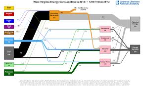 American Energy Use In One Diagram Vox