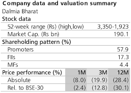 Stock Recommendation Dalmia Bharat Add Target Price