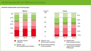 Im januar 1919 durften frauen erstmals wählen. Typisch Frau Typisch Mann Studienwahl De