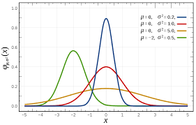 Workbook Plotting Normal Distribution From Parameters