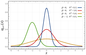 workbook plotting normal distribution from parameters