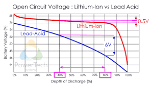 Lithium Ion State Of Charge Soc Measurement Coulomb