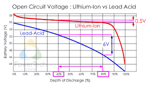 lithium ion state of charge soc measurement coulomb