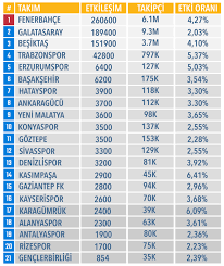 Başakşehir volkan, rafael, ponck, epureanu, cemali, ndiyashimiye, tolga, visca, giuliano, chadli, demba ba. Super Lig In Etkilesim Puan Durumu Belli Oldu Habere Guven