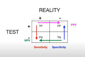 Image result for Test Specificity