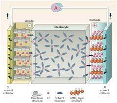 Charging the battery forces the ions to move back across the electrolyte and embed themselves in the negative electrode ready for the next discharge cycle (figure 1). 2 Schematic Of A Standard Lithium Ion Battery 4 Download Scientific Diagram