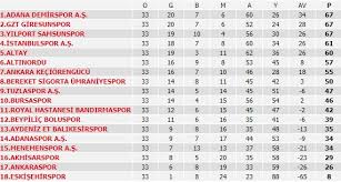 Düşme hattındaki iki ekip, yarın alınacak sonuçlara göre ligden düşebilir. Tff 1 Lig Den Super Lig E Cikan Takimlar