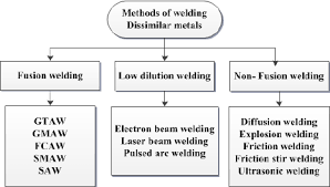 Dissimilar Welding Methods Download Scientific Diagram