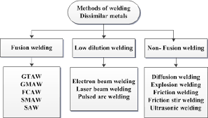 dissimilar welding methods download scientific diagram