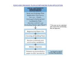 Sub sale property procedure malaysia. Malaysian Property Development