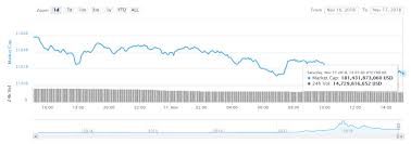 Minimum price $48892, maximum $56252 and at the end of the day price 52572 dollars a coin. 4 Billion Drop Downtrend In Crypto Market Continues As Bch Falls