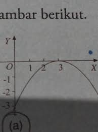 Rumus grafik fungsi kuadrat berikut adalah. Tentukan Rumus Fungsi Kuadrat Untuk Setiap Sketsa Grafik Gambar Berikut Brainly Co Id