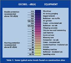 Pin By Jon Vivian On Stereo System Equipment And Hooking Up In 2021 Noise Level Chart Noise Levels Noise
