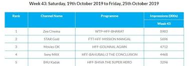 Bharat World Television Premiere Viewership Trp Ratings 1films In The cast included rattan bai, gul hamid, yasmin, amirbai karnataki , gope.
