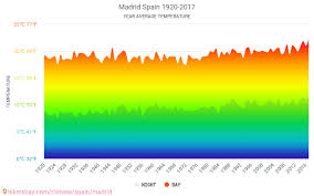2 week extended forecast in madrid, spain. Data Tables And Charts Monthly And Yearly Climate Conditions In Madrid Spain