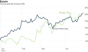 Exxon Pushes Back On Gas Price Anger As Profits Soar Apr