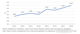 According to the report, the unemployment rate in february 2018 dropped 0.1 percentage point to 3.3%. Http Www Krinstitute Org Views A Statistical Snapshot Of Youth Unemployment 2011 To 2018 Aspx