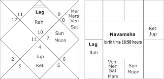 Easy Method Of Birth Time Rectification In Vedic Astrology