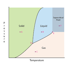 Learn How To Read A Phase Diagram Teaching Chemistry Science Chemistry Physics Humor