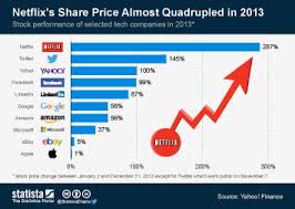 The company has paid streaming memberships in over 190 countries and it allows members to watch a variety of. Chart Netflix S Share Price Almost Quadrupled In 2013 Statista