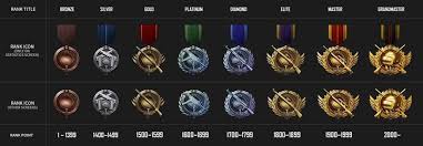 You may think that you belong into epic, but your rank shows that you don't. Playerunknown S Battlegrounds Ranking System Rank Titles