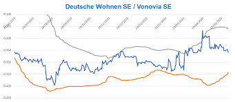 Stay up to date on the latest stock price, chart, news, analysis, fundamentals, trading and investment tools. Brief M A Dax Index Review Big Impact On Deutsche Wohnen And More Smartkarma