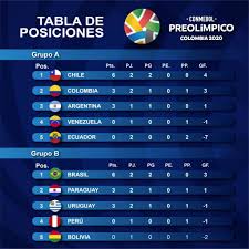 Revisa la tabla de posiciones del campeonato nacional 2020. Tablas De Posiciones Del Torneo Preolimpico Colombia 2020 Federacion Colombiana De Futbol