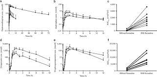 The Effect Of Fluoxetine Administration On The Pharmacokinetics Of Download Scientific Diagram