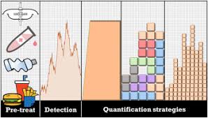 Maybe you would like to learn more about one of these? Methods For Trace Analysis Of Short Medium And Long Chain Chlorinated Paraffins Critical Review And Recommendations Sciencedirect