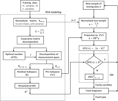 Data Driven Fault Detection And Diagnosis For Hvac Water