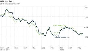 Credible Gm Stock Price History Kodak Stock Price History Chart