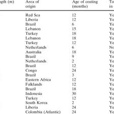 By james niccolai deputy news. Code For Each Ship Date Of Sampling Length Area Of Origin Age Of Download Scientific Diagram