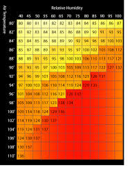 Noaa Heat Index Measures Risk Of Heat Illness Momsteam