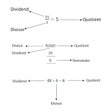 In other words, given a÷b, a is the dividend and b is the divisor. Divisor Dividend Quotient Meaning In Maths Examples
