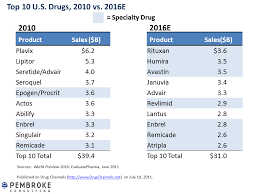 Crime stoppers isn't the only way you can report drug dealing or use. Drug Channels Top Ten Drugs Of 2016