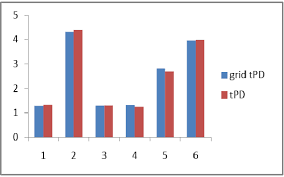 showing bar chart for distortions obtained y axis with