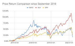 Are savings bonds a good investment for college? Botz The Robotics Artificial Intelligence Etf Is Not A Bargain Buy Even After Recent Crash Nasdaq Botz Seeking Alpha