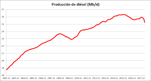 for whom is peak oil coming if you own a diesel car it is