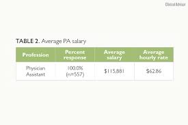 What salary does a oncologist earn in your area? Are You Being Fairly Compensated The Results Of The 2019 Nurse Practitioner And Physician Assistant Salary Survey Are In Clinical Advisor