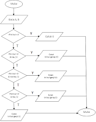 Check spelling or type a new query. Pengenalan Algoritma Flowchart Bundet