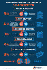 5 Easy Ways To Lose Customers Infographic Ecommerce Ecommerce Marketing Infographic Marketing